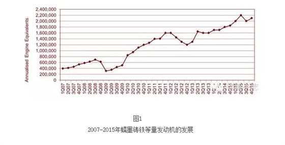 2007-2015年蠕墨鑄鐵等量發(fā)動機的發(fā)展