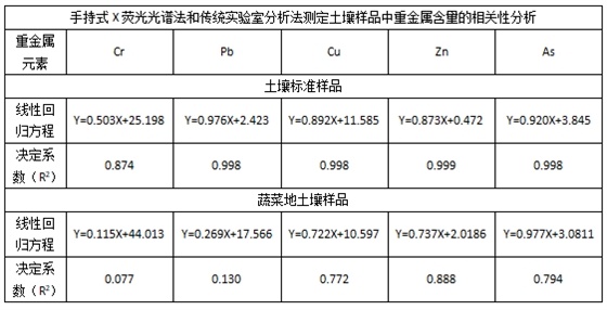 手持式X熒光光譜法和傳統(tǒng)實驗室分析法測定土壤樣品中重金屬含量的相關(guān)性分析.png