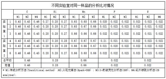 不同實(shí)驗(yàn)室對(duì)同一樣品的分析比對(duì)情況.png