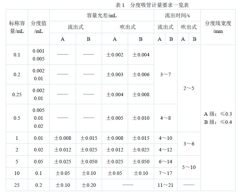 分度吸管的計(jì)量要求