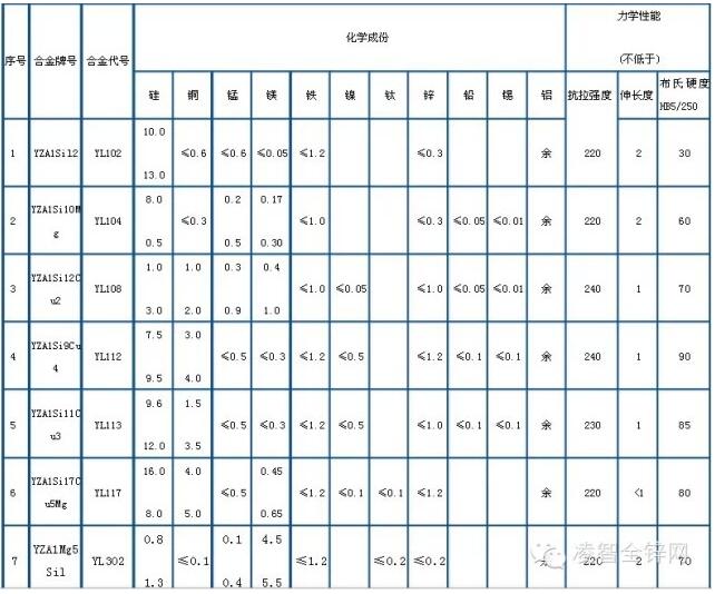 附國標(biāo)壓鑄鋁合金成分