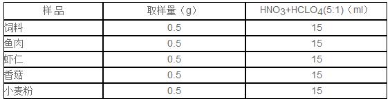 3.2 過程用50ml硼硅酸鹽玻璃消解管稱取0.5g樣品，加入硝酸+高氯酸（5+1）混酸15ml，左右搖動(dòng)玻璃管使樣品與消解液充分混合，放置石墨消解儀中靜置3h（好靜置過夜）。然后啟動(dòng)DS-360，升溫消解。實(shí)驗(yàn)結(jié)果使消解液無色澄清，若消解液仍有淡黃色，則需延長(zhǎng)工步3的時(shí)間。不同的樣品所需時(shí)間不同，較易消解樣可縮短工步2的保持時(shí)間。消解完后，取下消解管，冷卻至室溫，定容待分析。樣品取樣量