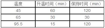 魚(yú)肉樣品的硝酸消解