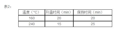 DS-360HT消解儀中使用表2溫度程序進(jìn)行加熱消解