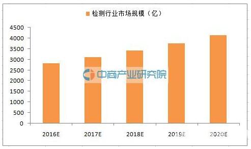 檢測行業(yè)市場規(guī)模