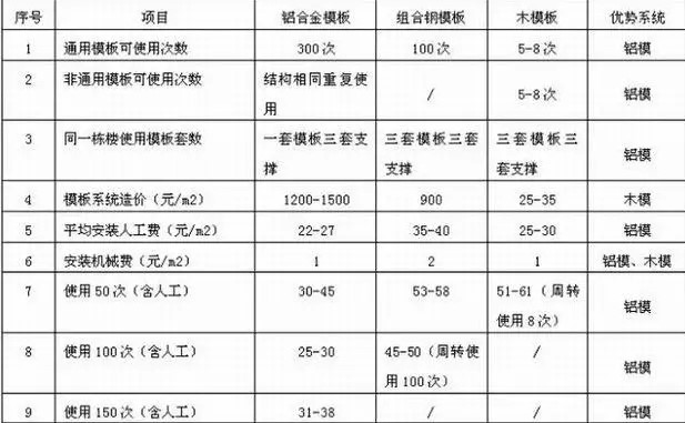 鋁模板相對其它模板，擁有更突出的優(yōu)勢