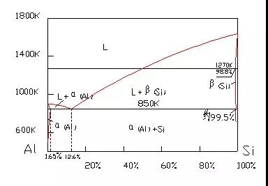 圖3-3：Al-Si二元相圖