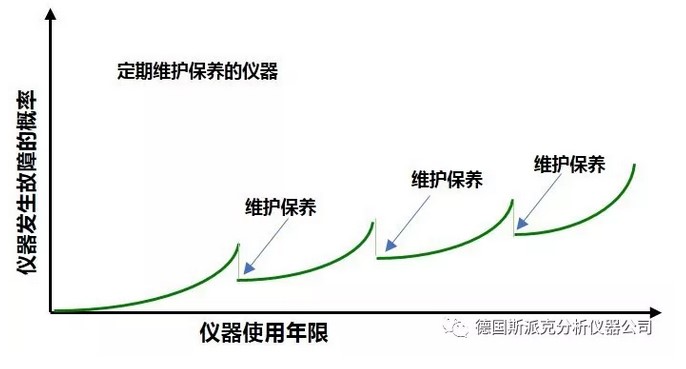 德國斯派克光譜儀保養(yǎng)