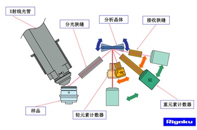 WDXRF一般由光源（X-射線管）