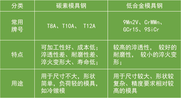 碳素及低合金鋼特點(diǎn)用途對(duì)比