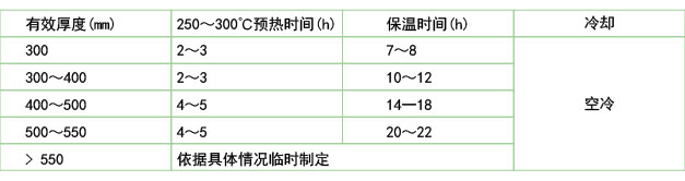 鍛模在電爐中的回火保溫和冷卻(B2鋼、45Cr2NiMoVSi)