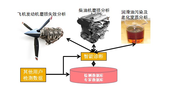 油液分析光譜儀具體應用