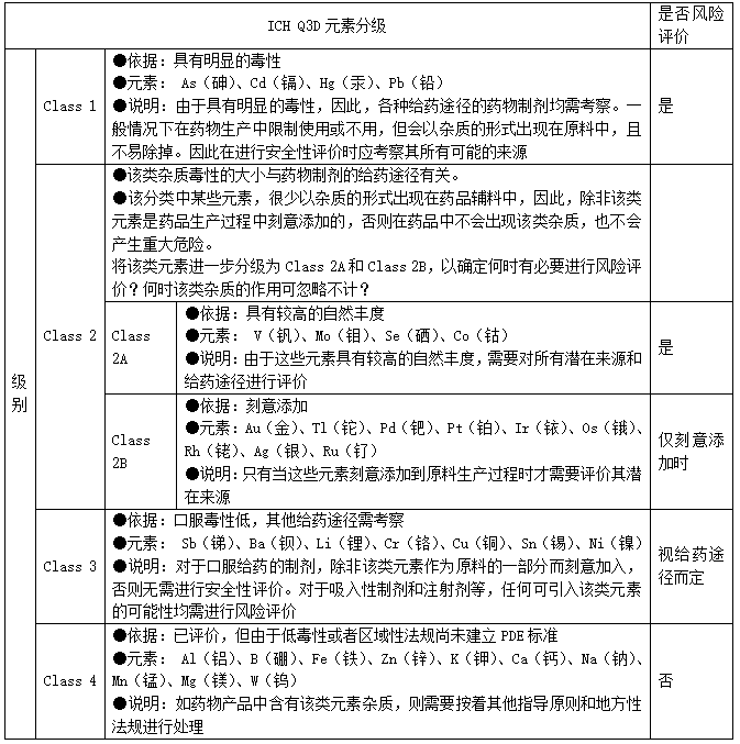 表3 ICH Q3D元素分級(jí).png