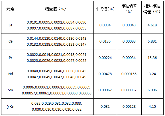 稀土分量測(cè)試精度.png