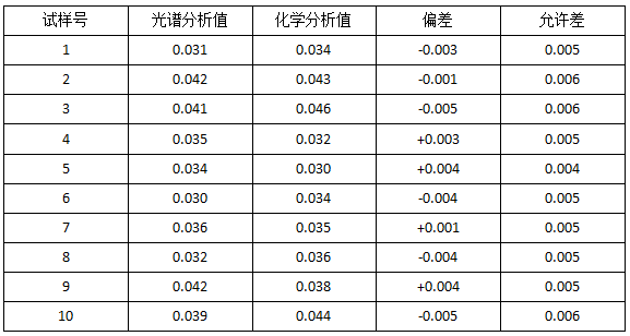 光譜法與化學(xué)法分析值的比較,∑Re%.png