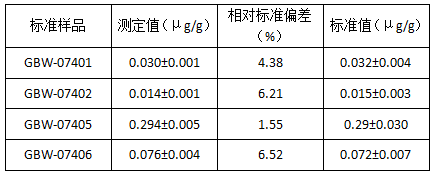 土壤標(biāo)準(zhǔn)樣品光譜測定結(jié)果（n=5）.png