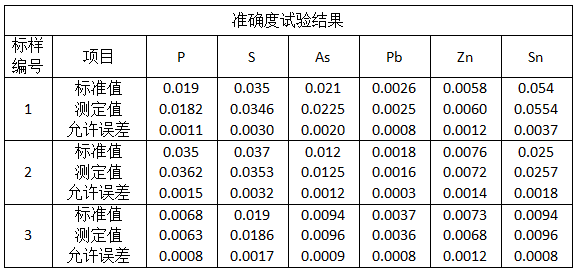 準(zhǔn)確度試驗(yàn)結(jié)果.png