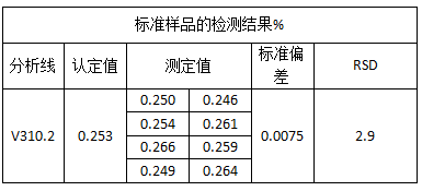 標(biāo)準(zhǔn)樣品的檢測(cè)結(jié)果%.png