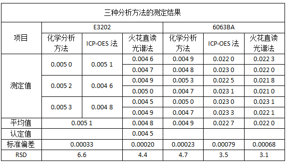 三種分析方法的測(cè)定結(jié)果.png