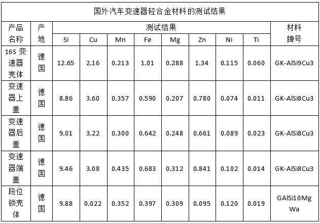 國(guó)外汽車(chē)變速器輕合金材料的測(cè)試結(jié)果.png