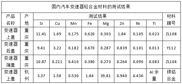 國(guó)內(nèi)汽車(chē)變速器輕合金材料的測(cè)試結(jié)果.png