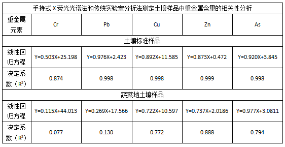 手持式X熒光光譜法和傳統(tǒng)實(shí)驗(yàn)室分析法測(cè)定土壤樣品中重金屬含量的相關(guān)性分析.png