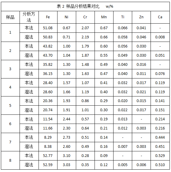 表2 樣品分析結果對比.png