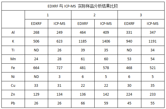 EDXRF與ICP-MS 實(shí)際樣品分析結(jié)果比較.png