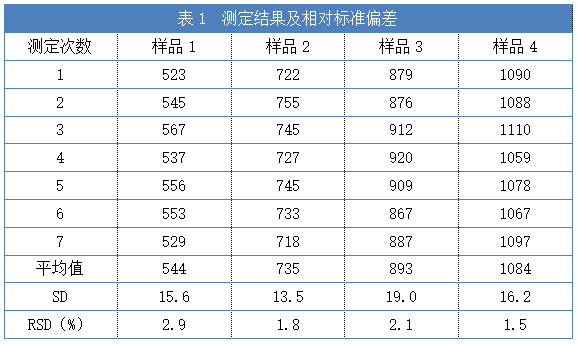 表1  測(cè)定結(jié)果及相對(duì)標(biāo)準(zhǔn)偏差.png