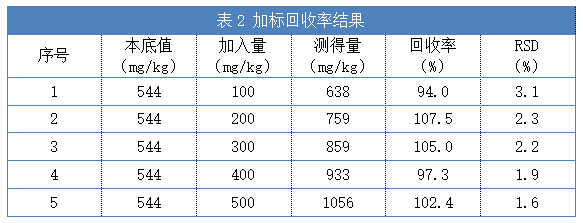 表2 加標(biāo)回收率結(jié)果.png