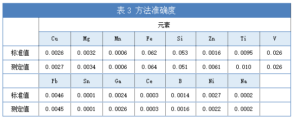 表3 方法準(zhǔn)確度.png