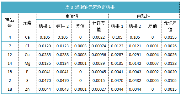 表3 潤(rùn)滑油元素測(cè)定結(jié)果.png