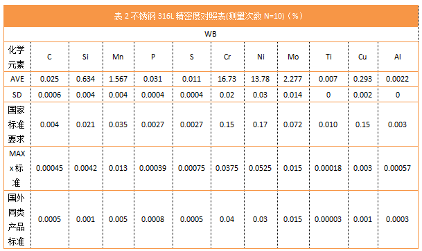 表2不銹鋼316L精密度對照表(測量次數(shù)N=10)（%）.png