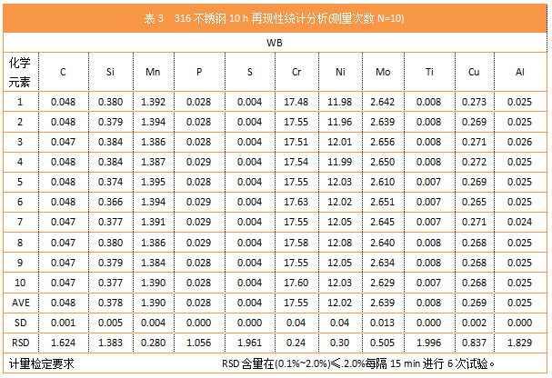 表3  316不銹鋼10 h再現(xiàn)性統(tǒng)計(jì)分析(測量次數(shù)N=10).png