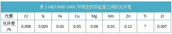 表2規(guī)定的實(shí)驗(yàn)室之間的允許差.png