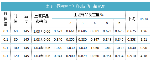 表3不同消解時間的測定值與精密度.png