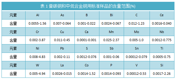 表1普碳鋼和中低合金鋼用標準樣品的含量范圍(%).png