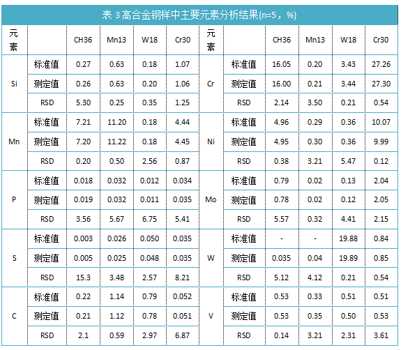 表3高合金鋼樣中主要元素分析結(jié)果(n=5，%).png