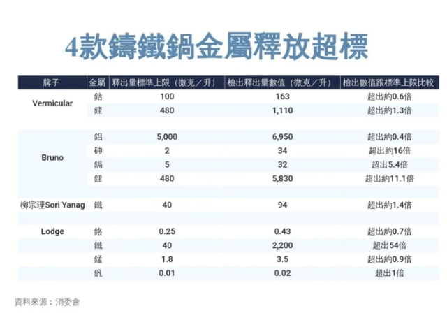 4款鑄鐵鍋金屬釋放超標.png