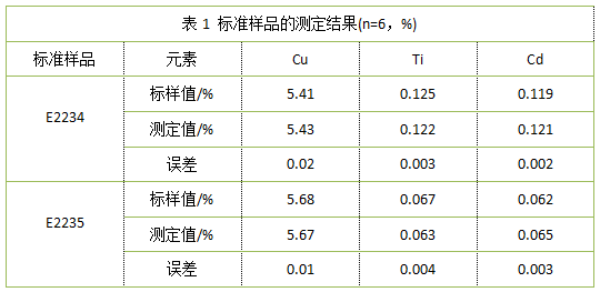 表1 標(biāo)準(zhǔn)樣品的測(cè)定結(jié)果(n=6，%).png