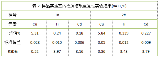 表2 樣品實(shí)驗(yàn)室內(nèi)檢測(cè)結(jié)果重復(fù)性實(shí)驗(yàn)結(jié)果(n=11,%).png