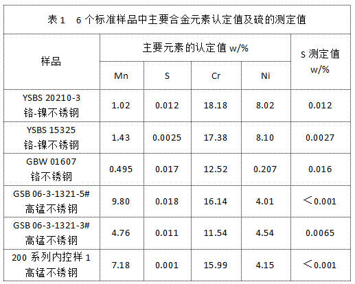 表1  6個標(biāo)準(zhǔn)樣品中主要合金元素認(rèn)定值及硫的測定值.png