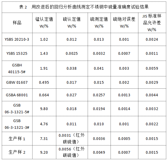 表2  用改進后的回歸分析曲線測定不銹鋼中硫量準(zhǔn)確度試驗結(jié)果.png