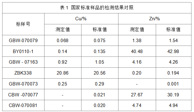 表1 國家標準樣品的檢測結(jié)果對照.png