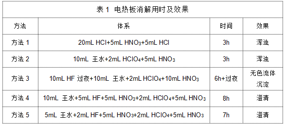 表1 電熱板消解用時(shí)及效果.png