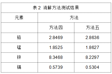 表2 消解方法測(cè)試結(jié)果.png