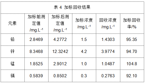 表4 加標(biāo)回收結(jié)果.png