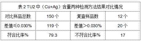 表2 TU2中（Cu+Ag）含量兩種檢測方法結(jié)果對比情況.png