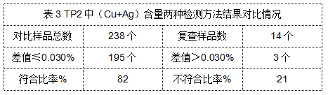 表3 TP2中（Cu+Ag）含量兩種檢測方法結(jié)果對比情況.png