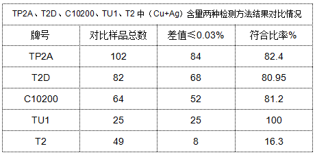 表4 TP2A、T2D、C10200、TU1、T2中（Cu+Ag）含量兩種檢測方法結(jié)果對比情況.png